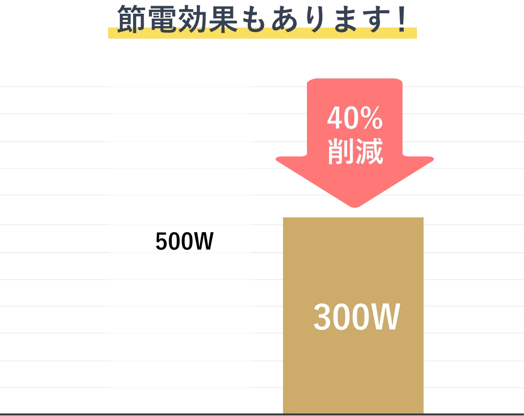 消費電力40%削減グラフ