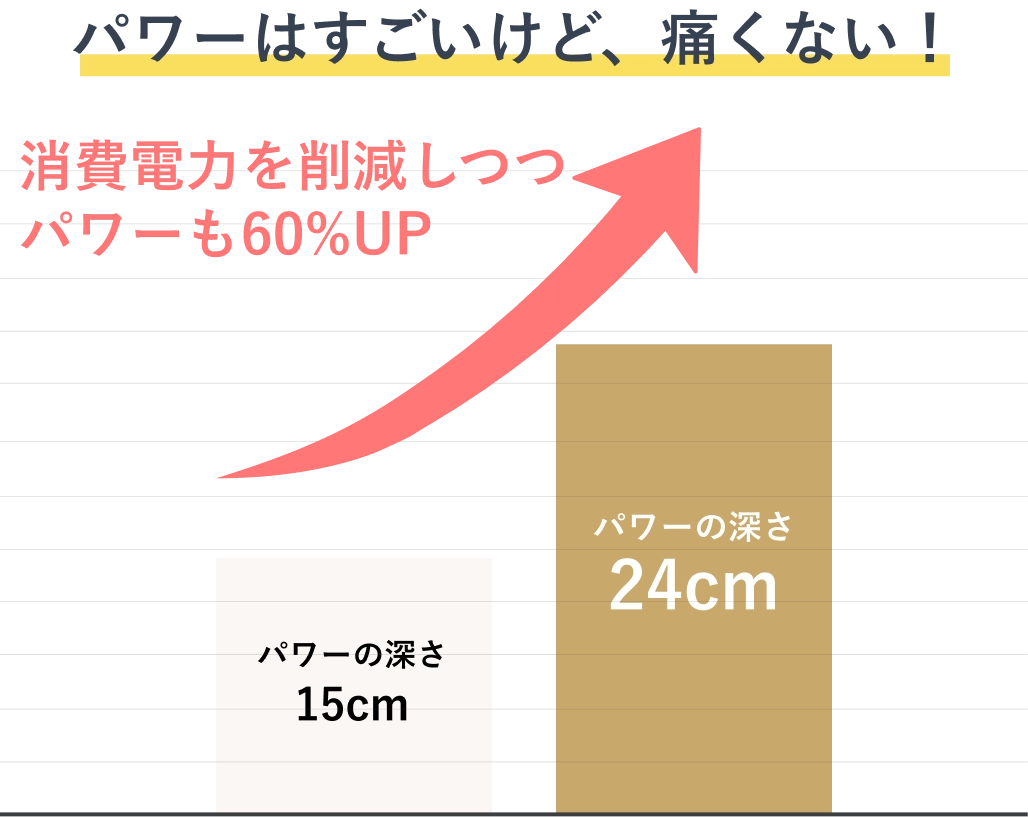 パワー60%アップグラフ